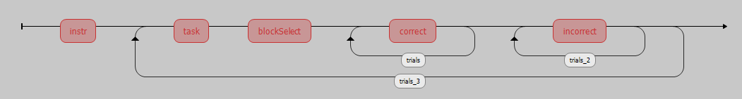 Figure 9 - Branching Final Step
